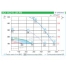 courbe de débit du Caisson de ventilation C4 - 580 m3/h 230 V - diam 250 - BC4 ECO EC 250 -HELIOS