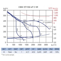 courbe moteur ventilateur CBM-9/9- DD9/9 - DTM-B-9/9- 550W - 230v -S&P- VIM