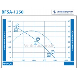 Caisson de ventilation VMC EXTRA PLAT 800M3/H 230v D250mm - BFSA250