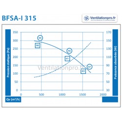 Caisson de ventilation VMC EXTRA PLAT 1700M3/H D315 230V - BFSA315