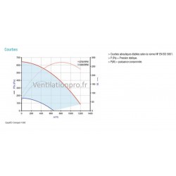 Caisson de ventilation 1000m3/h ALDES EASYVEC 1000 compact 1V  230v