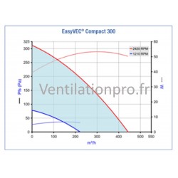 courbe du caisson de ventilation 300m3/h ALDES EASYVEC 300 compact  230v
