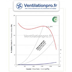 courbe Moto-ventilateur TMD 9/7 -CBM 9/7 150w -6P- 1 vitesse - 230v