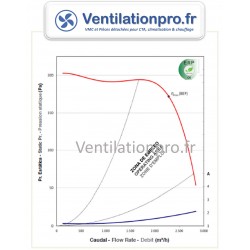 courbe Moto-ventilateur DD 9/7 -CBM 9/7 250w -6P- 1 vitesse - 230v