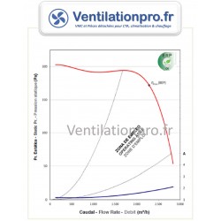 courbe Moto-ventilateur DD 9/7 -CBM 9/7 250w -6P- 1 vitesse - 230v
