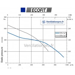 COURBE  Moto-ventilateur 2GDR45 146/180l -2V -230V- ECOFIT