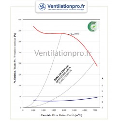 courbe Moto-ventilateur DD 12/12 400v - triphasé- 1.1kw-6P-1 vitesse