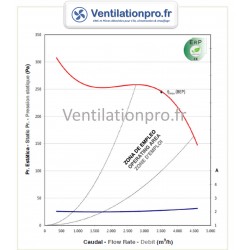 courbe Moto-ventilateur DD 10/10- 1 V- 400v -ref DD 10/10 tri