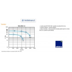 courbe Tourelle d'extraction désenfumage 5000m3/h  VELONE 2 F400-120 -4.5 - 230v - marque ALDES