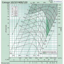 courbe Caisson de désenfumage 4800 m3/h -10/10- F400/120 -400v