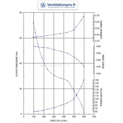 courbe Moto-ventilateur pour ventilation DD5/5 550m3/h 230v