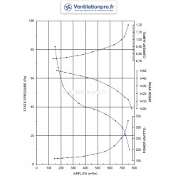 courbe Moto-ventilateur pour ventilation DD5/5 750m3/h 230v