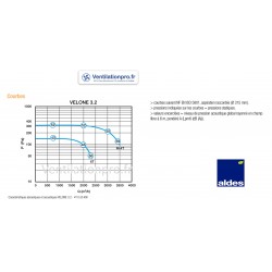 courbe Tourelle d'extraction désenfumage 3200m3/h  VELONE 2 F400-120 -3.2 - 230v - marque ALDES - réf 11021193