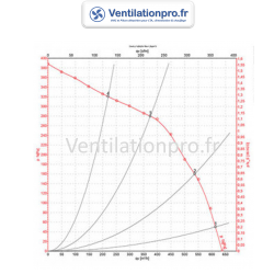 courbe du Moto-ventilateur de rechange pour caisson Caladair Minimax 200 -230v - EBMPAPST DE2133