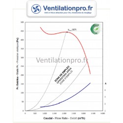 courbe Moto-ventilateur 3400m3/h- DD 9/7 -CBM 9/7 550w -4P- 1 vitesse - 230v