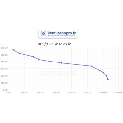 courbe Moto-ventilateur DD9/9 550w 230v - spécial restauration/ hotte de cuisine pro