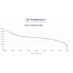 dimensions Moteur DD7/7 150w 230v -1500 m3/h- spécial Hotte de cuisine pro / restauration