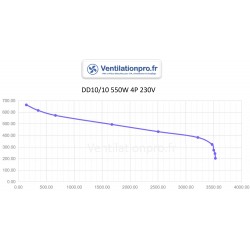 courbe Moteur DD10/10 550w 230v-3500m3/h- spécial restauration/ hotte de cuisine pro