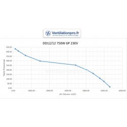 courbe Moteur DD12/12 750w 230v-5200m3/h- spécial restauration/ hotte de cuisine pro