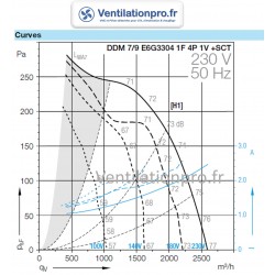 COURBE Moteur ventilateur PREMIUM 2600m3/h DDM 7/9 300w 230v -Nicotra -  ref:E6G3304- Compatible Restauration