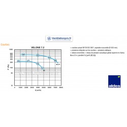 courbe de débit Tourelle d'extraction désenfumage 7200m3/h  VELONE 2 F400-120 -7.2 - 230v - marque ALDES