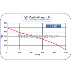 Tourelle d'extraction ULTRA-COMPACTE 1000 m3/h 230v- pour VMC et extraction de petite cuisine pro / foodtruck