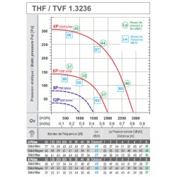 courbe Tourelle d'extraction 2700m3/h-T36- 230v -Saftair pour VMC/ ventilation pour hotte de cuisine