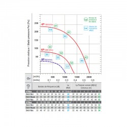 Tourelle d'extraction 2000m3/h-T32- 230v -Saftair pour VMC/ ventilation, désenfumage et extraction de hotte de cuisine pro