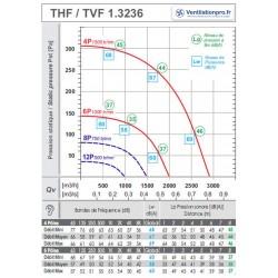 Tourelle d'extraction 2700m3/h-T36- 400v -Saftair pour VMC/ ventilation, désenfumage et extraction de hotte de cuisine pro