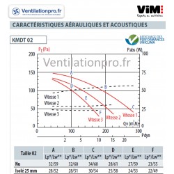 courbe Caisson de ventilation VMC extra plat 250m3/h- 3 vitesses- diam125 230v