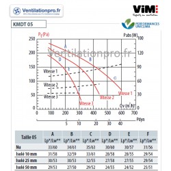 courbe du caisson  de VMC extra plat 500m3/h- 3 vitesses- diam160 230v - VIM KMDT 05