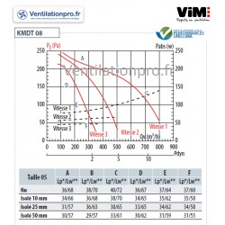 COURBE Caisson de  VMC extra plat 700m3/h- 3 vitesses- diam250 230v - VIM KMDT 08