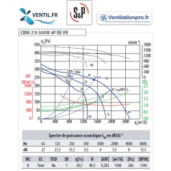 dimensions Moteur ventilateur CBM 7/9 RE VR 4P-300w 230v -S&P 653012  VMC et hotte pro- Restauration