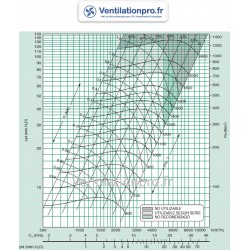 courbe  Ventilateur seul TDA 9/9  S20- Tecnifan
