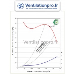 courbe du Moto-ventilateurTMD 9/7 -CBM 9/7 370w -4P- 1 vitesse - 230v