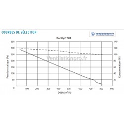courbe Caisson de ventilation 500m3/h RECTILYS 230v ref 61046248
