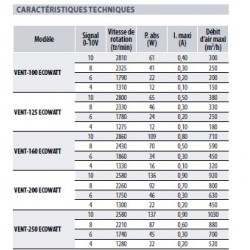 caractéristiques techniques du ventilateur de gaine VENT ECOWATT